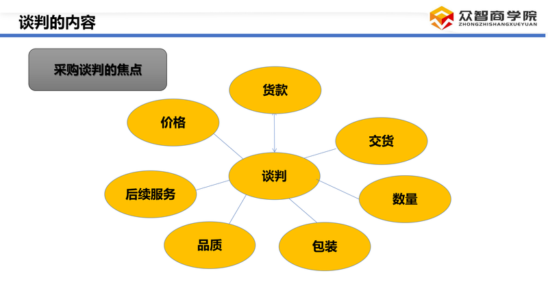 采购谈判技巧_10.png