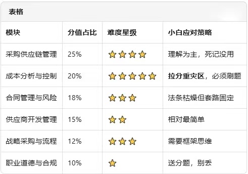 采购行业CPPM认证价值_国内企业招聘CPPM认可度_cppm职业资格认证