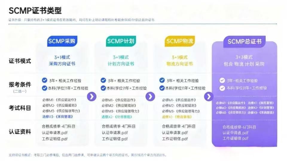 SCMP认证_scmp认证含金量_SCMP认证竞争力